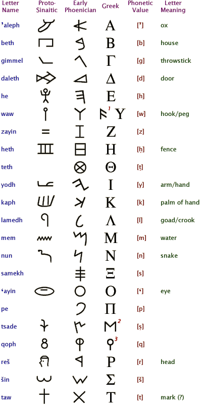 swastika greek phoenician alphabet proto sinaitic nun snake